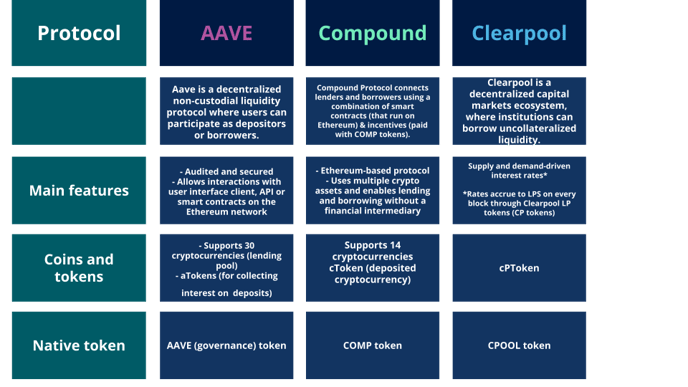 Money Market Protocols diagram